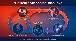 infográfico ciclo de dolor-sueño
