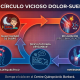 infográfico ciclo de dolor-sueño